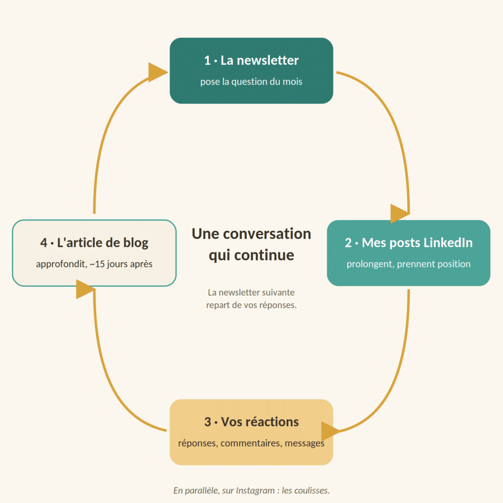 La boucle éditoriale PHINYX, direction stratégique et opérationnelle externalisée pour les professionnels de santé. La newsletter pose la question, les posts LinkedIn la prolongent, vos réactions la nourrissent, l'article de blog l'approfondit, et la newsletter suivante repart de vos réponses.