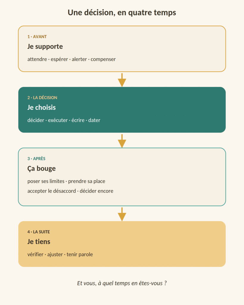 Une décision en quatre temps pour les professionnels de santé. Avant : je supporte (attendre, espérer, alerter, compenser). La décision : je choisis (décider, exécuter, écrire, dater). Après : ça bouge (poser ses limites, prendre sa place, accepter le désaccord, décider encore). La suite : je tiens (vérifier, ajuster, tenir parole). Et vous, à quel temps en êtes-vous ?