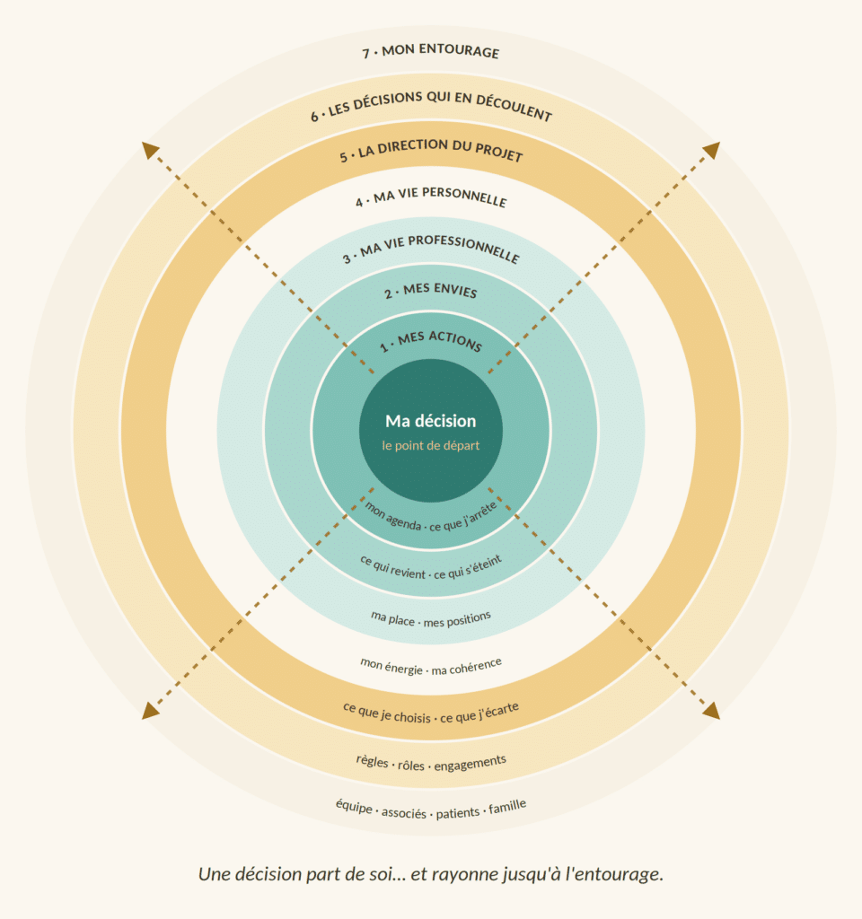 Ce qui change pour les professionnels de santé quand une décision est prise. Au centre, ma décision, le point de départ. Elle rayonne en sept cercles successifs : 1. mes actions, 2. mes envies, 3. ma vie professionnelle, 4. ma vie personnelle, 5. la direction du projet, 6. les décisions qui en découlent, 7. mon entourage.