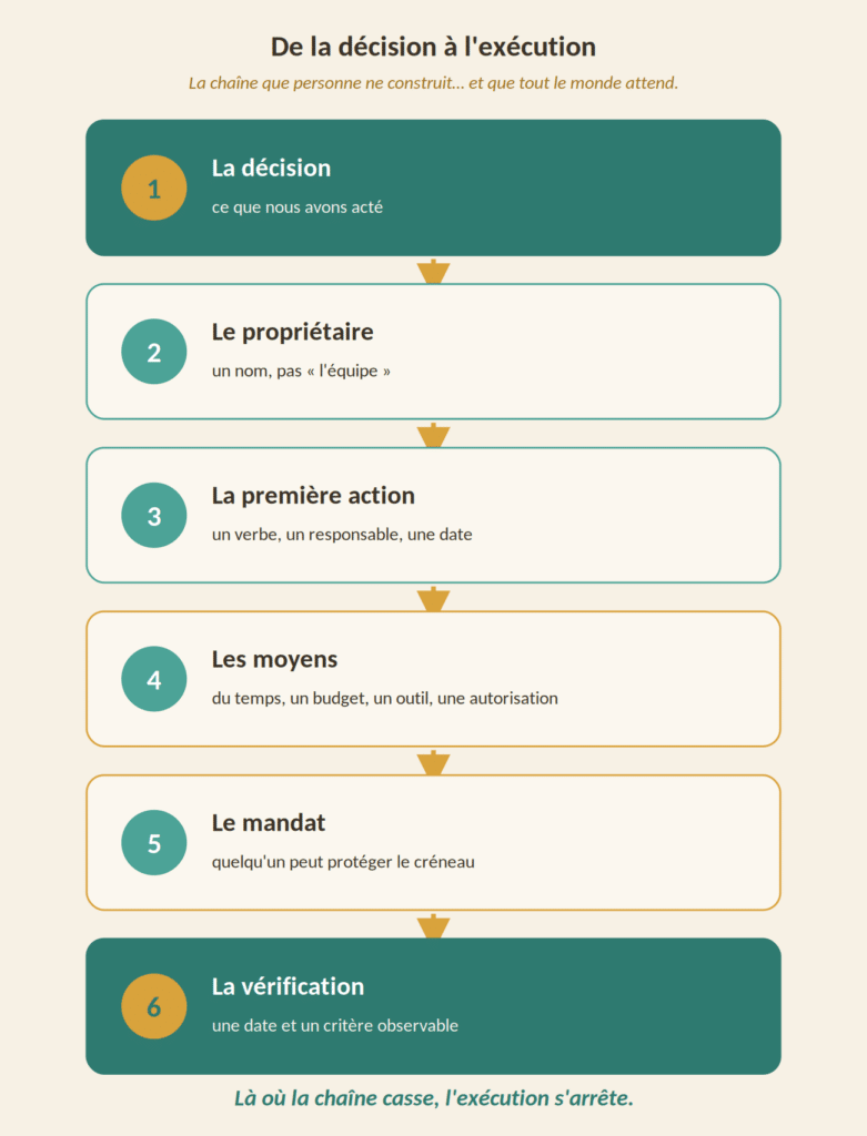 De la décision à l'exécution, la chaîne en six maillons pour les professionnels de santé — 1 la décision, 2 le propriétaire, 3 la première action, 4 les moyens, 5 le mandat, 6 la vérification. Là où la chaîne casse, l'exécution s'arrête.